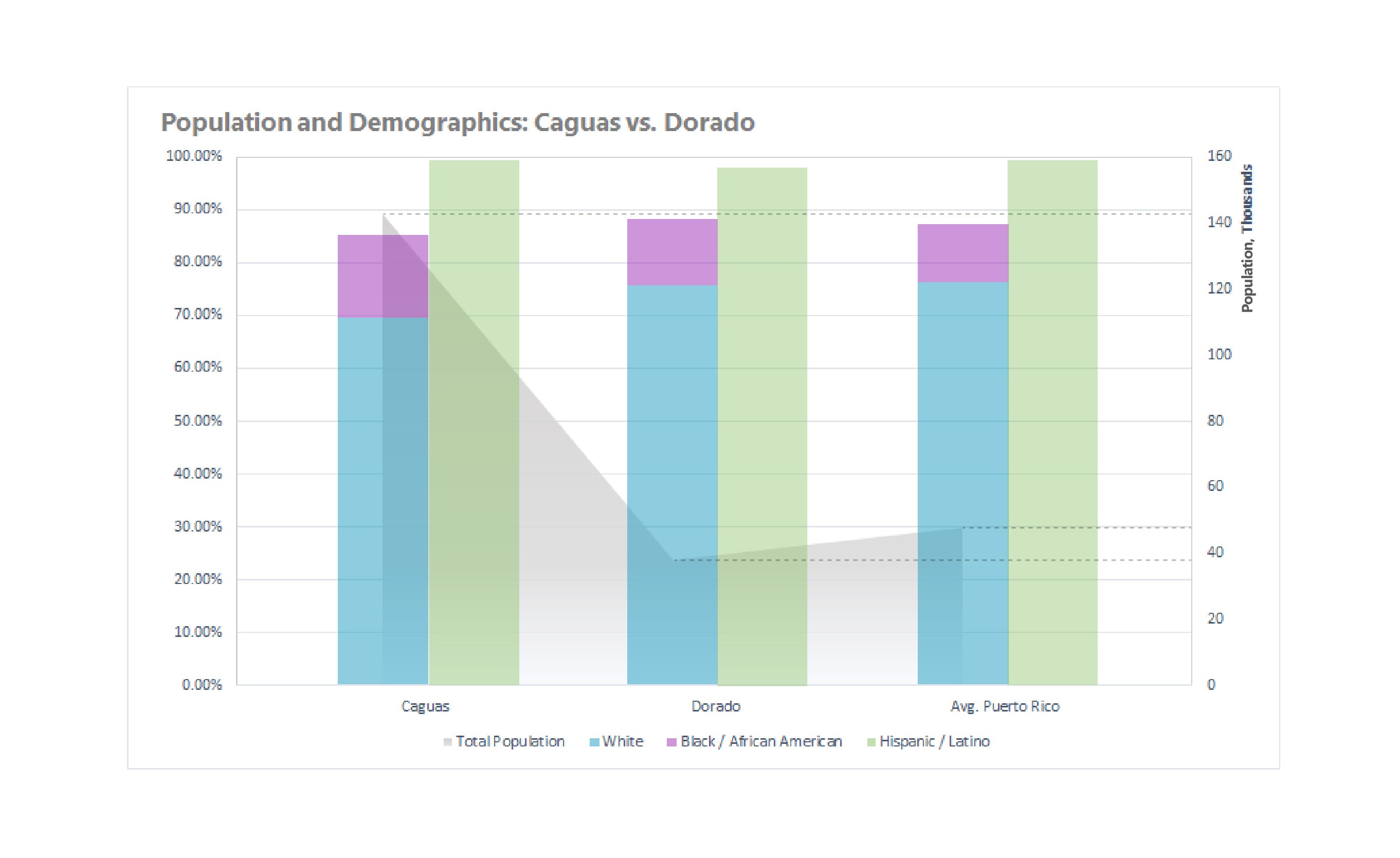Caguas and Dorado and Puerto Rico, Population Demographics