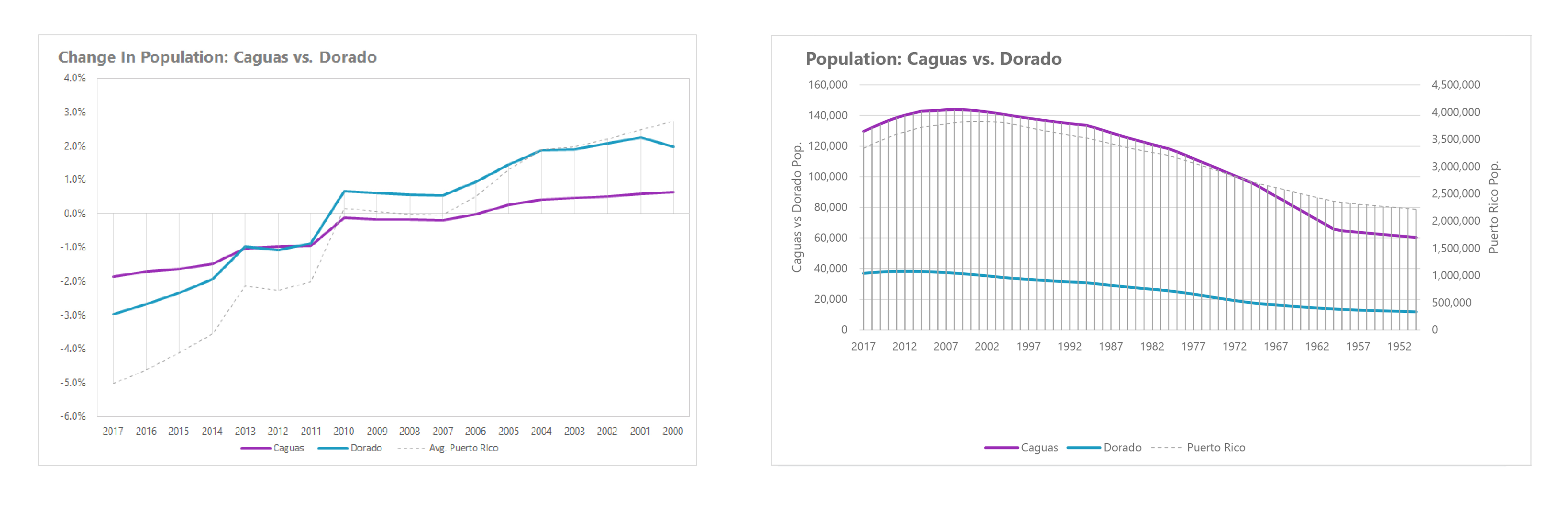 Caguas and Dorado and Puerto Rico, Population Data